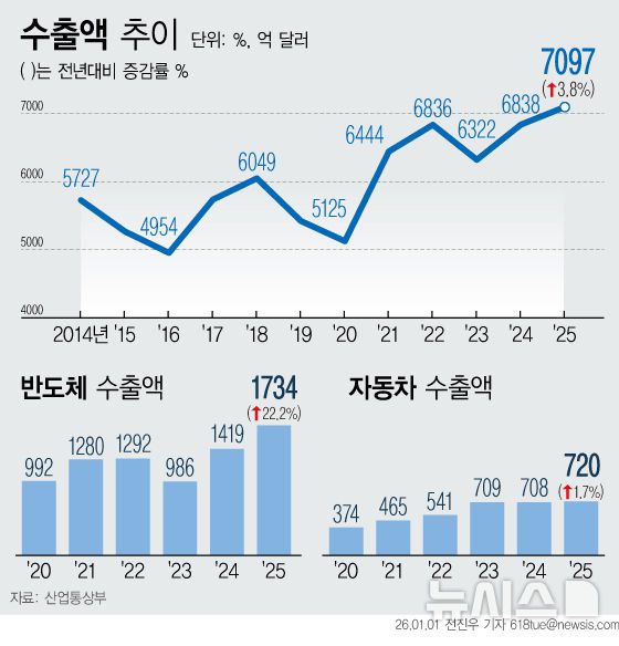 [서울=뉴시스] 1일 산업통상부에 따르면 지난해 우리나라 수출이 반도체 호황에 힘입어 7097억 달러를 달성하면서 사상 최초로 7000억 달러를 넘겼다. 미국 관세 부과의 영향에도 자동차 수출 역시 연간 기준 역대치를 경신했다. (그래픽=전진우 기자)  618tue@newsis.com