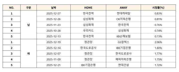 [서울=뉴시스] 진에어 2025~2026 V-리그 상반기(1~3라운드) 남녀부 최고 시청률 톱5 기록. (사진=KOVO 제공) 2026.01.02. *재판매 및 DB 금지