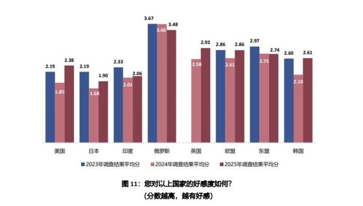 [뉴시스] 중국 칭화대 전략안보연구센터(CISS)가 발표한 '2025년 중국인의 국제안보관' 보고서 가운데 '국가별 호감도' 통계. (사진 = CISS 캡처) 2026.01.04. *재판매 및 DB 금지