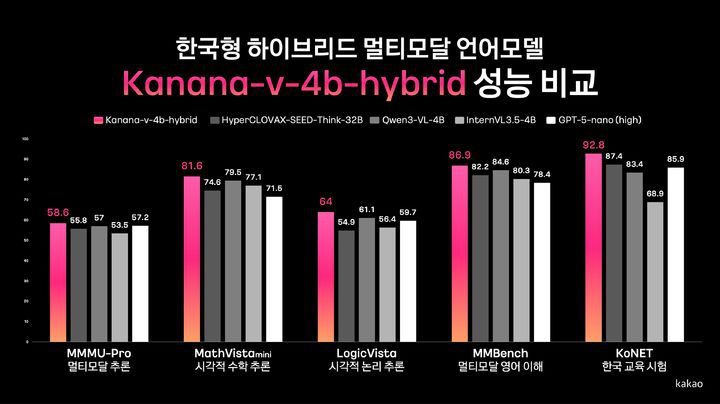 [서울=뉴시스] 카카오는 5일 가벼운 일상 대화부터 논리적 사고가 필요한 복잡한 문제 해결까지 하나의 모델로 처리할 수 있는 자체 개발 신규 AI 모델 'Kanana-v-4b-hybrid'의 성능을 공개했다고 밝혔다. (사진=카카오 제공) 2026.01.05. photo@newsis.com *재판매 및 DB 금지