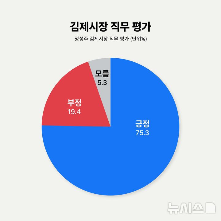 [김제=뉴시스] 전북 김제시장 직무평가. (이미지= 뉴시스 전북취재본부)  *재판매 및 DB 금지
