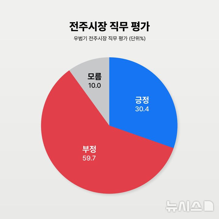 [전주=뉴시스] 전북 전주시장 직무평가 여론조사 그래프. (사진=뉴시스 전북취재본부) photo@newsis.com