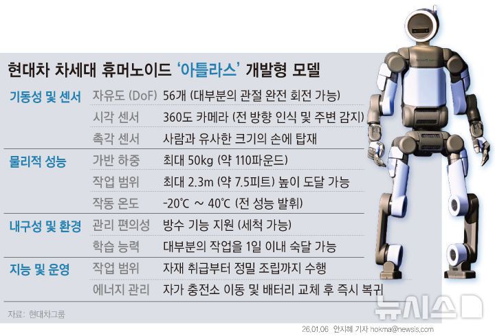 [서울=뉴시스] 현대차그룹은 5일(현지시간) 미국 라스베이거스에서 열린 CES 2026를 통해 개발용과 연구용 차세대 휴머노이드 '아틀라스'를 공개하고, 로봇 시대 개막을 알렸다. 현대차그룹은 모빌리티 분야를 넘어 '제조→물류→판매→서비스'로 이어지는 생태계 전반에 피지컬 인공지능(AI) 대전환을 주도한다는 계획이다. (그래픽=안지혜 기자)  hokma@newsis.com