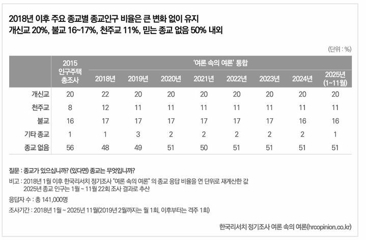[서울=뉴시스] 한국리서치 ‘2025년 종교인식조사: 종교인구 현황과 종교 활동'  보고서 2018년 이후 주요 종교별 종교 인구 비율 (사진 츌처-한국리서치) 2026.01.06. photo@newsis.com  *재판매 및 DB 금지