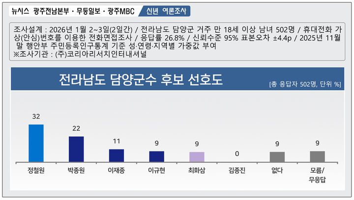 제9회 전국동시지방선거 전남 담양군수 후보 선호도. (그래픽=최희영) photo@newsis.com *재판매 및 DB 금지