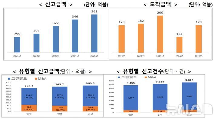 [세종=뉴시스]산업통상부는 지난해 외국인 직접투자(신고기준)가 전년대비 4.3% 증가한 360억5000만 달러로 역대 최대 실적을 올렸다고 7일 밝혔다. 자금도착은 전년대비 16.3% 증가한 179억5000만 달러를 기록하며 역대 3위를 달성했다.(사진=산업부 자료 캡쳐)