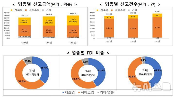 [세종=뉴시스]산업통상부는 지난해 외국인 직접투자(신고기준)가 전년대비 4.3% 증가한 360억5000만 달러로 역대 최대 실적을 올렸다고 7일 밝혔다. 자금도착은 전년대비 16.3% 증가한 179억5000만 달러를 기록하며 역대 3위를 달성했다.(사진=산업부 자료 캡쳐)