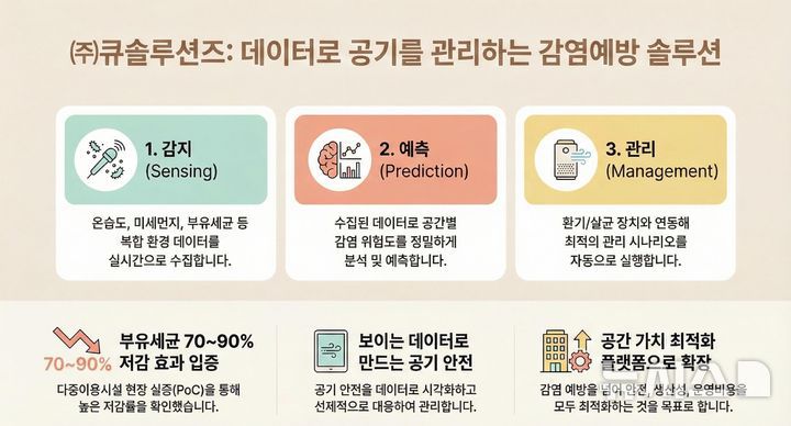 [창원=뉴시스]㈜큐솔루션즈의 데이터로 공기를 관리하는 감염예방 솔루션 도식도.(자료=큐솔루션즈 제공) 2026.01.07. photo@newsis.com