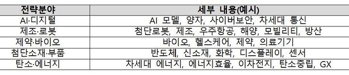 [서울=뉴시스] 딥테크 챌린지 프로젝트(DCP) '생태계 혁신형' (사진=중소벤처기업부 제공) 2026.01.07. photo@newsis.com *재판매 및 DB 금지