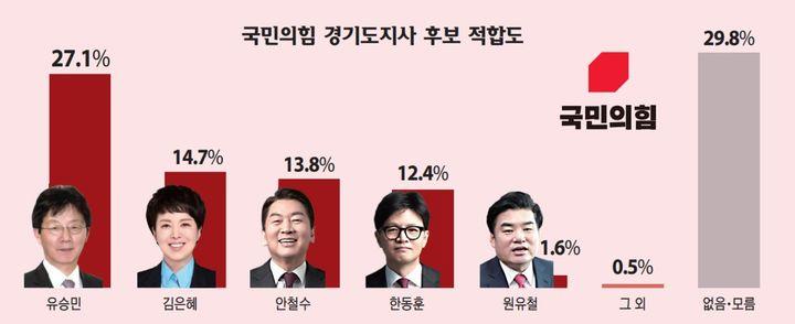 [수원=뉴시스] 국민의힘 경기도지사 후보 적합도 조사. (사진=경기일보 제공) 2026.01.07. photo@newsis.com *재판매 및 DB 금지