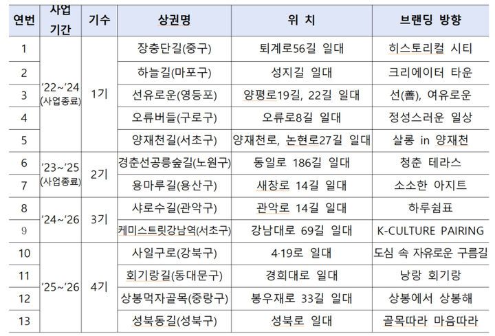 [서울=뉴시스] 로컬브랜드 육성사업. 2026.01.12. (표=서울시 제공) *재판매 및 DB 금지
