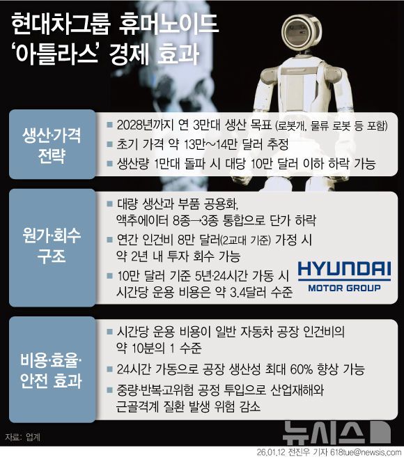 [서울=뉴시스] 업계에 따르면 현대차그룹은 휴머노이드 '아틀라스'를 오는 2028년까지 연간 3만대 규모로 생산하는 것을 목표로 삼고 있다. 생산 대수가 늘어날수록 단가가 빠르게 낮아지는 구조로, 생산량이 1만대를 넘기면 대당 가격이 10만 달러 이하로 내려갈 것으로 예상된다. (그래픽=전진우 기자) 618tue@newsis.com