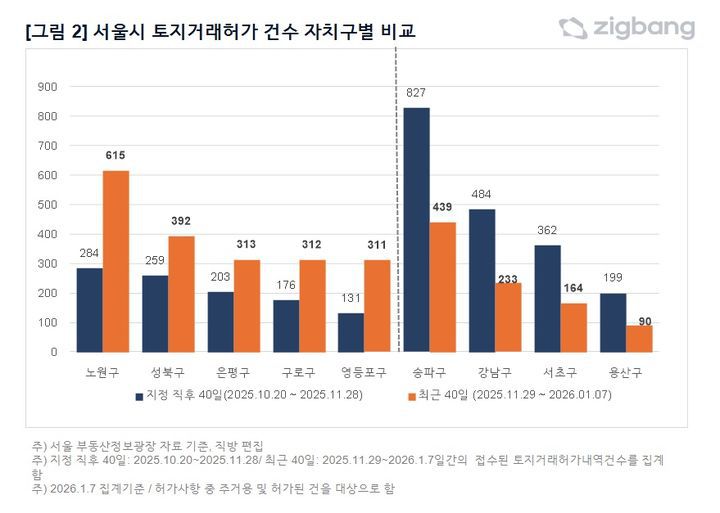 [서울=뉴시스] 서울 자치구별 토지거래 허가 건수. (그래픽=직방 제공) 2026.01.12. photo@newsis.com *재판매 및 DB 금지