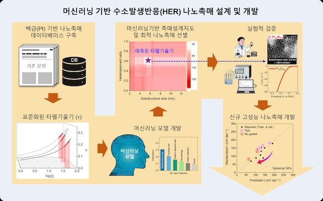 [서울=뉴시스] 인공지능 머신러닝 기반 수소 발생 반응 나노촉매 설계 및 개발 연구 이미지. (사진=고려대 제공) 2026.01.12. photo@newsis.com *재판매 및 DB 금지