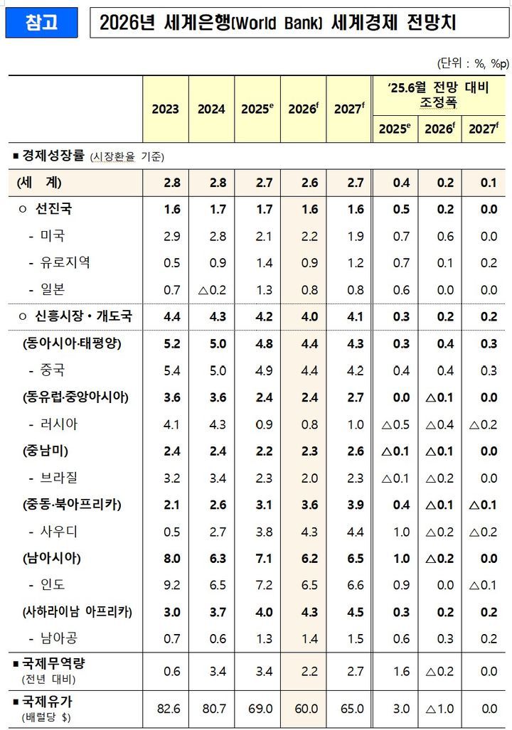 [세종=뉴시스] 세계은행(WB)은 13일(현지 시간) 관세의 본격적인 영향과 정책 불확실성으로 올해 세계 경제성장률이 전년보다 소폭 둔화한 2.6%를 기록할 것으로 전망했다. (자료 = 재정경제부 제공) 2026.01.13.  *재판매 및 DB 금지
