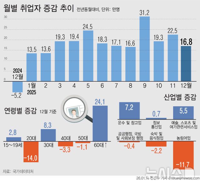 [서울=뉴시스] 14일 국가데이터처에 따르면 지난달 취업자 수는 2820만9000명으로, 전년 동월보다 16만8000명 늘었지만 증가 폭은 전월보다 줄어든 것으로 나타났다. 청년층 고용률은 20개월 연속 하락세를 이어갔다. (그래픽=전진우 기자) 618tue@newsis.com