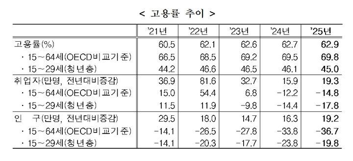 [세종=뉴시스] 국가데이터처, 2025년 고용동향. *재판매 및 DB 금지