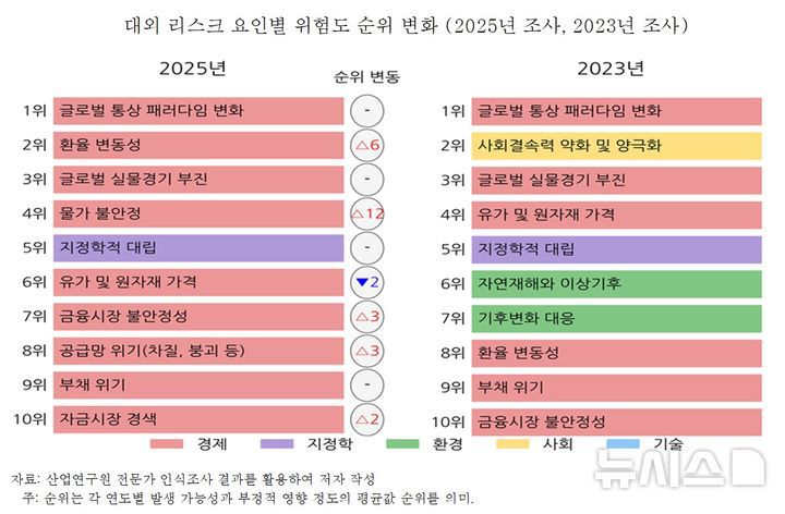 [세종=뉴시스]산업연구원(KIET)은 14일 '2026년 대외 리스크가 한국경제 및 산업에 미치는 영향' 보고서를 발표했다.(사진=보고서 캡쳐)