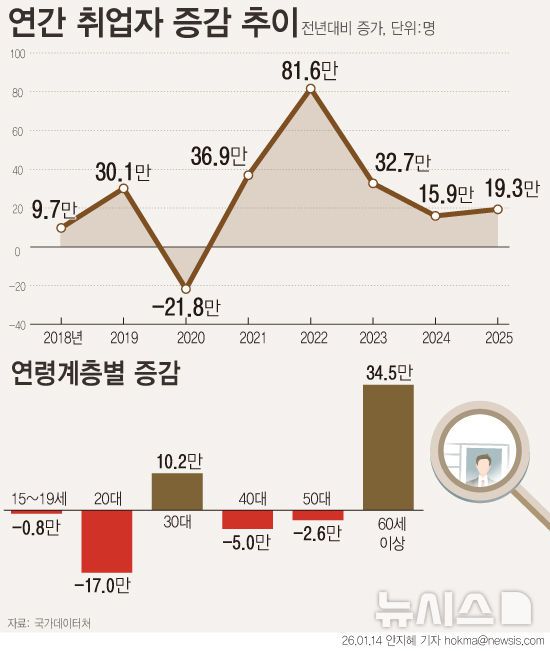 [서울=뉴시스] 지난해 취업자 수가 2876만9000명으로 1년 전보다 19만명 늘며 완만한 증가세를 보였다.  (그래픽=안지혜 기자) hokma@newsis.com