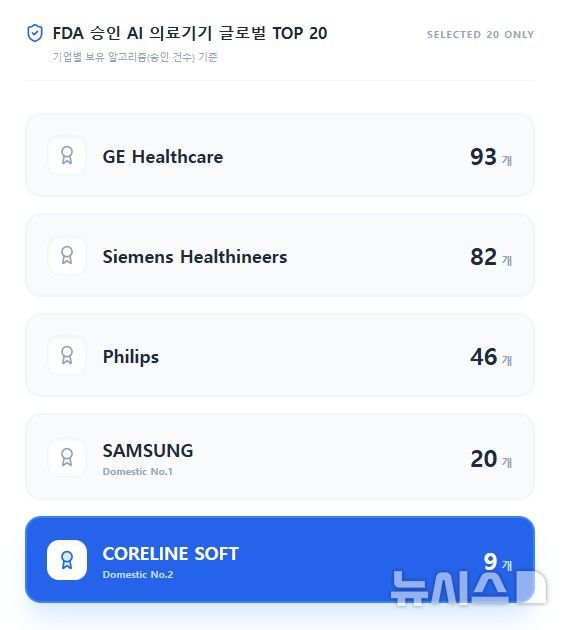[서울=뉴시스] FDA 승인 AI 의료기기 '글로벌 TOP20'. (사진= 코어라인소프트 제공)