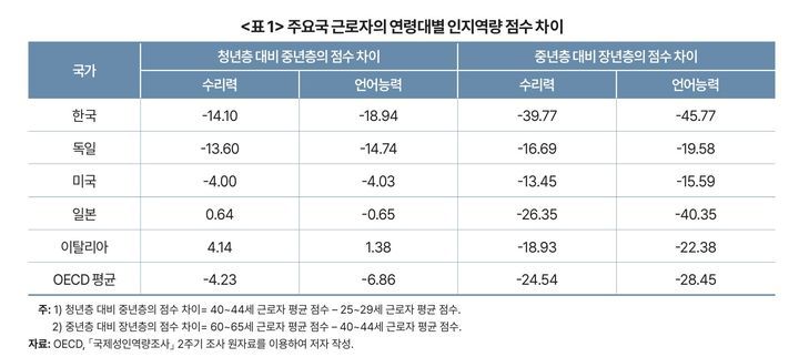 [세종=뉴시스] <표 1> 주요국 근로자의 연령대별 인지역량 점수 차이. (자료 = 한국개발연구원 제공) 2026.01.14.  *재판매 및 DB 금지