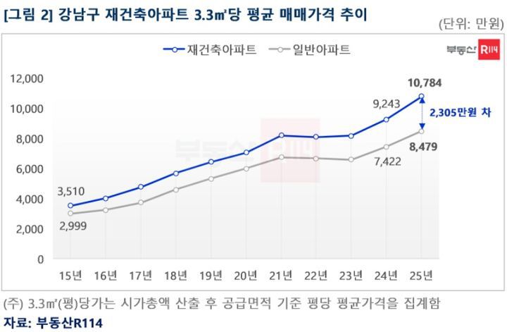 [서울=뉴시스] 강남 재건축 아파트 3.3㎡당 매매가격 변동률. (그래픽=부동산R114 제공) 2026.01.14. photo@newsis.com *재판매 및 DB 금지