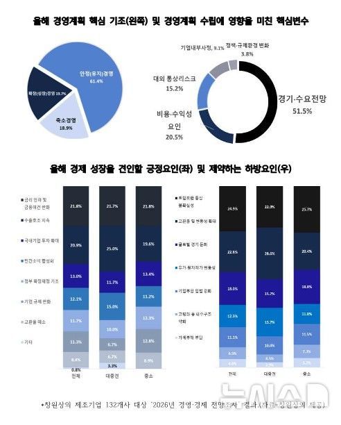 [창원=뉴시스]창원상의 제조기업 132개사 대상 ‘2026년 경영·경제 전망조사’ 결과.(자료=창원상의 제공) 2026.01.14. photo@newsis.com