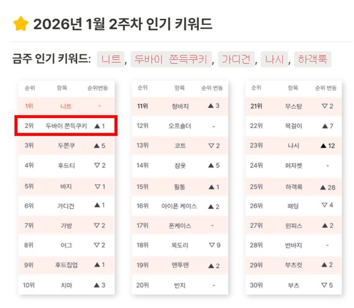 [뉴시스] '두쫀쿠', '두바이쫀득쿠키'가 '에이블리'에서 1월 2주차(1.2~1.8)의 인기 키워드로 선정됐다. (사진=에이블리 광고 플레이북 캡처) *재판매 및 DB 금지