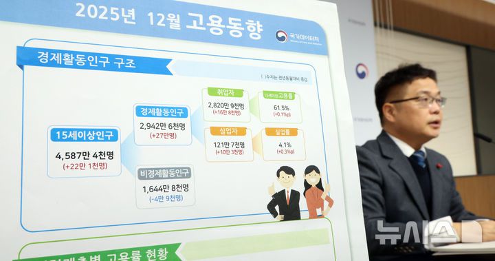 [세종=뉴시스] 강종민 기자 = 빈현준 국가데이터처 사회통계국장이 14일 세종시 정부세종청사에서 2025년 12월 및 연간 고용동향을 발표하고 있다.  지난달 취업자 수는 2820만9000명으로 전년 동월 대비 16만8000명 증가한 것으로 나타났다. 2026.01.14. ppkjm@newsis.com