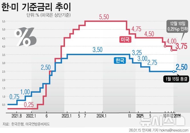 [서울=뉴시스] 한국은행 금융통화위원회는 15일 올해 첫 통화정책방향 회의를 열고 기준금리를 종전과 같은 2.50%로 유지했다. 5회 연속 동결이다.  (그래픽=안지혜 기자)  hokma@newsis.com