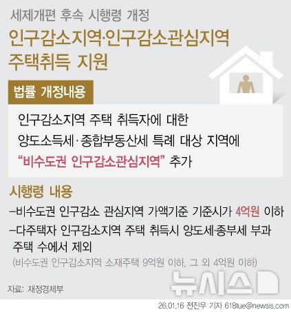 [서울=뉴시스] 16일 재정경제부에 따르면 정부가 지방 부동산 시장 경기회복에 대응해 1세대 1주택자 세컨드홈 세제특례를 비수도권 인구감소관심지역까지 확대한다. 다주택자가 인구감소지역 주택을 취득할 경우에도 종합부동산세와 양도소득세 중과에서 제외된다. (그래픽=전진우 기자)  618tue@newsis.com