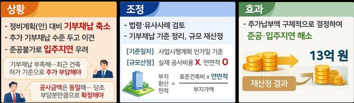 [서울=뉴시스] 국토교통부(장관 김윤덕)와 건축공간연구원(원장 박환용)은 '신속 인·허가 지원센터' 시범운영 한 달여 만에 법령 해석과 기부채납 협의를 지원해 주택사업 2건(총 2700세대)의 인·허가를 재개했다고 18일 밝혔다. 사진은 국토부 '신속 인·허가 지원센터' 시범운영을 통해 중재한 기부채납 부족분 사례. 2026.01.18. (사진=국토교통부 제공) photo@newsis.com *재판매 및 DB 금지