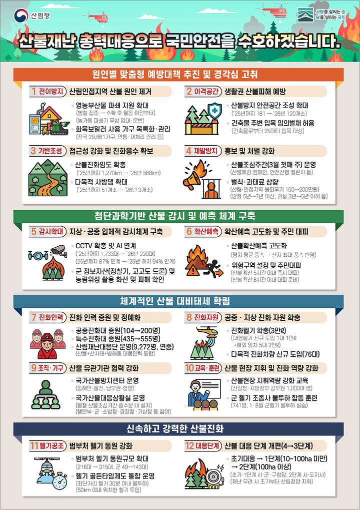 [대전=뉴시스] 2026년 전국 산불방지 종합대책 요약도.(사진=산림청 제공) *재판매 및 DB 금지