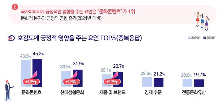 2025 국가이미지 조사, 호감도에 긍정적 요인을 주는 요인. (문화체육관광부 제공) *재판매 및 DB 금지
