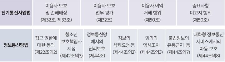 방송미디어통신위원회는 AI 기술 발전에 따라 발생하는 법적 불확실성을 해소하기 위해 통신 관계 법령을 분석한 '인공지능 서비스 사업자를 위한 이용자보호 관련 통신관계 법령안내서'를 20일 발표했다. 사진은 법령안내서 발간을 위해 검토한 관련 조문 내용. (사진=방미통위 제공) *재판매 및 DB 금지