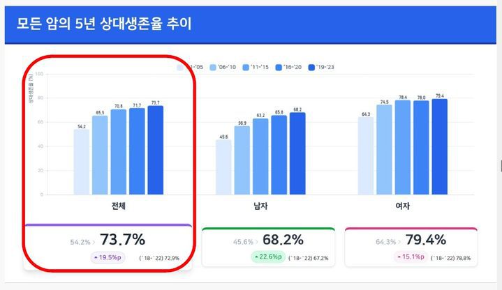 [서울=뉴시스] 모든 암의 5년 생존율 추이 (자료=보건복지부 제공) 2026. 1. 20.  *재판매 및 DB 금지