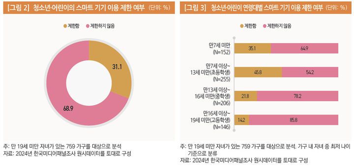 [서울=뉴시스] 청소년·어린이의 스마트 기기 이용 제한 현황. (사진=KISDI 보고서) *재판매 및 DB 금지