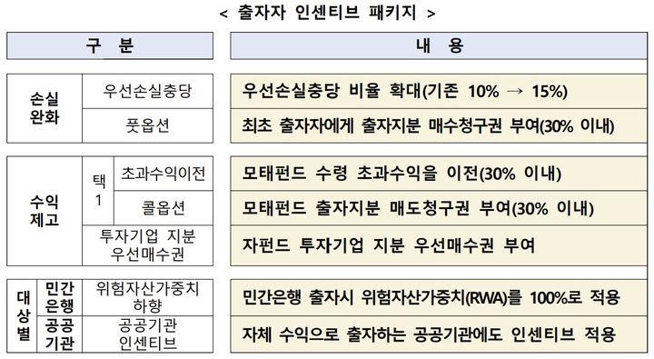 [서울=뉴시스] 민간 및 지역투자자 인센티브. (사진=중소벤처기업부 제공) 2026.01.20. photo@newsis.com *재판매 및 DB 금지