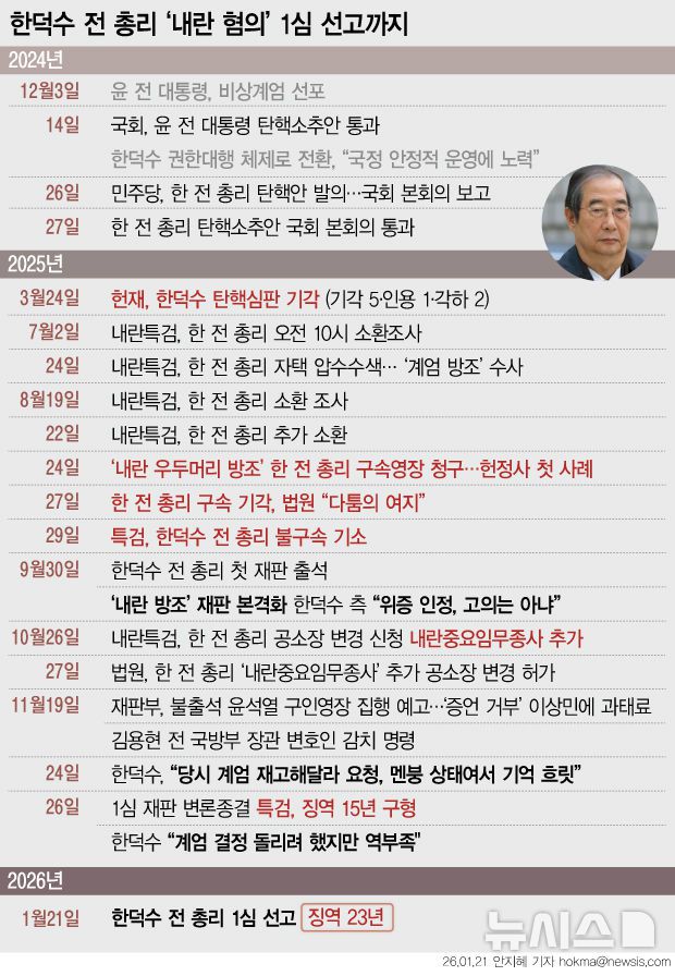 [서울=뉴시스] 한덕수 전 총리 '내란 혐의' 1심 선고까지.