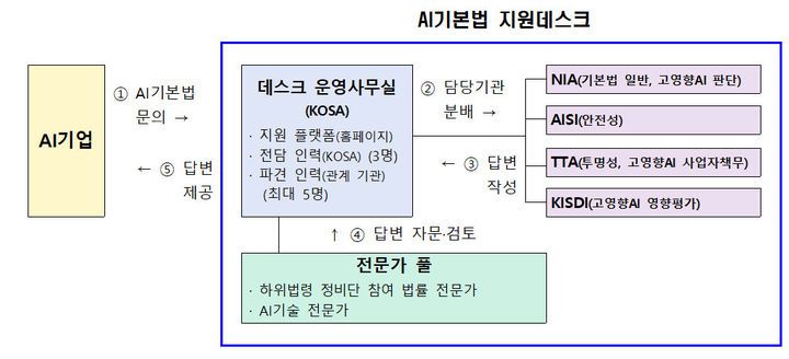 [서울=뉴시스] 과기정통부가 인공지능기본법과 관련된 기업의 문의와 애로사항을 해소하기 위해 'AI기본법 지원데스크'를 운영한다. (사진=과기정통부 제공) *재판매 및 DB 금지