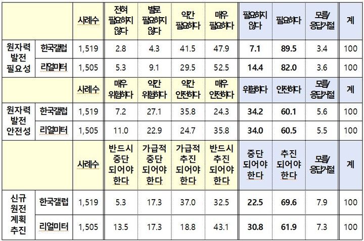 [세종=뉴시스]기후부가 한국갤럽, 리얼미터를 통해 조사한 '제11차 전력수급기본계획 상 신규원전 계획에 대한 대국민 여론조사' 결과다.(사진=기후부 제공) *재판매 및 DB 금지