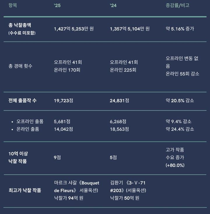 2025년 국내 경매 결과 요약 *재판매 및 DB 금지