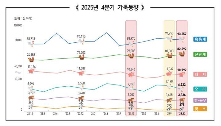 [세종=뉴시스] 국가데이터처 '2025년 4분기 가축동향조사' 결과.  *재판매 및 DB 금지