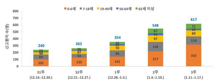 최근 5주간 노로바이러스 감염증 연령별 발생현황 *재판매 및 DB 금지