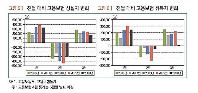 코로나19(신종코로나바이러스 감염증)에 따른 고용 충격이 고용보험에 가입돼 있지 않은 취업자에 집중된 것으로 나타났다.