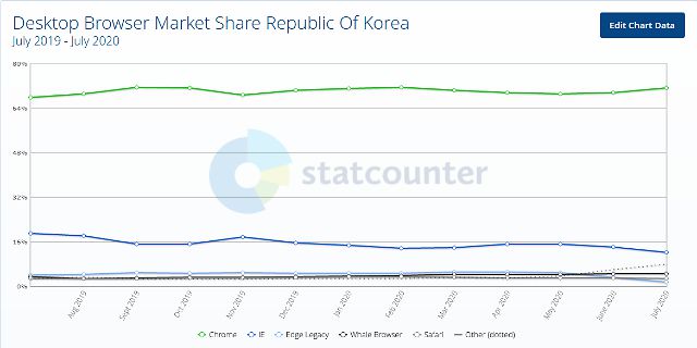 2019년 7월~2020년 7월 한국 PC브라우저 월별 점유율 추이.