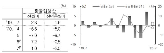 2020년 7월 광공업생산