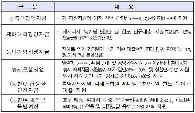 집중호우와 태풍 피해 농가 특별 금융지원
