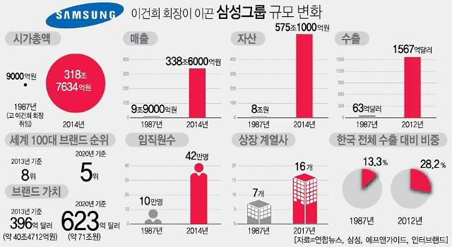 이건희 회장이 이끈 삼성그룹 규모 변화