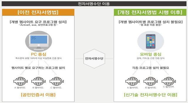 공인인증제도를 폐지하는 개정 전자서명법 시행 이후 달라지는 전자서명수단 이용방식.